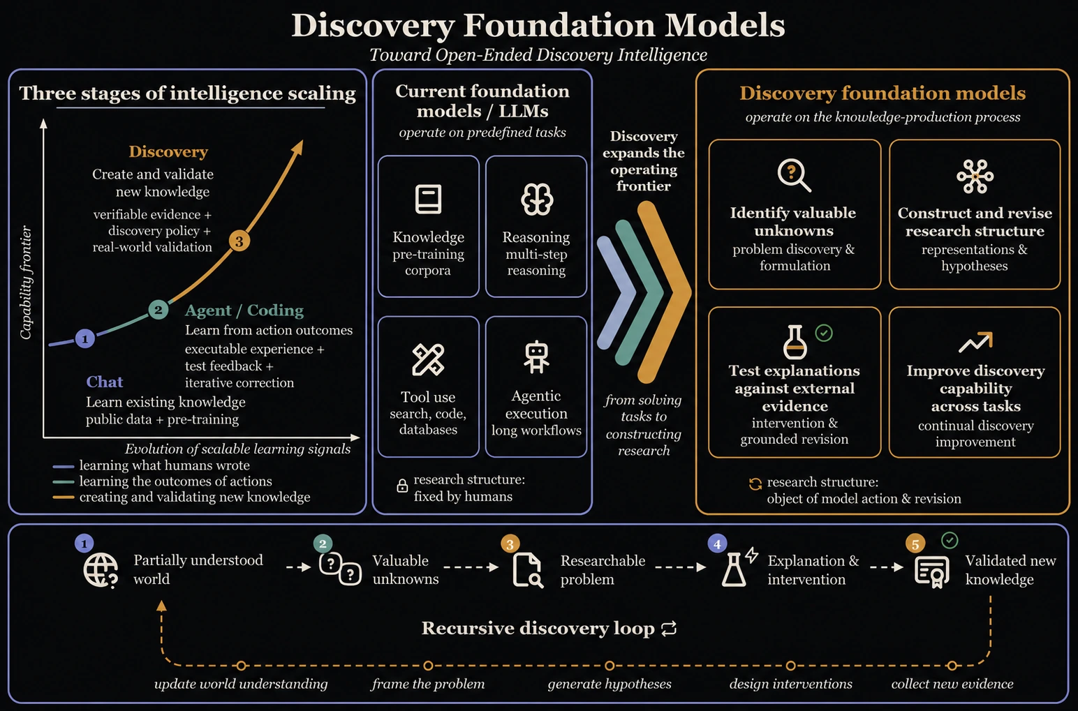 Discovery Foundation Models technical diagram