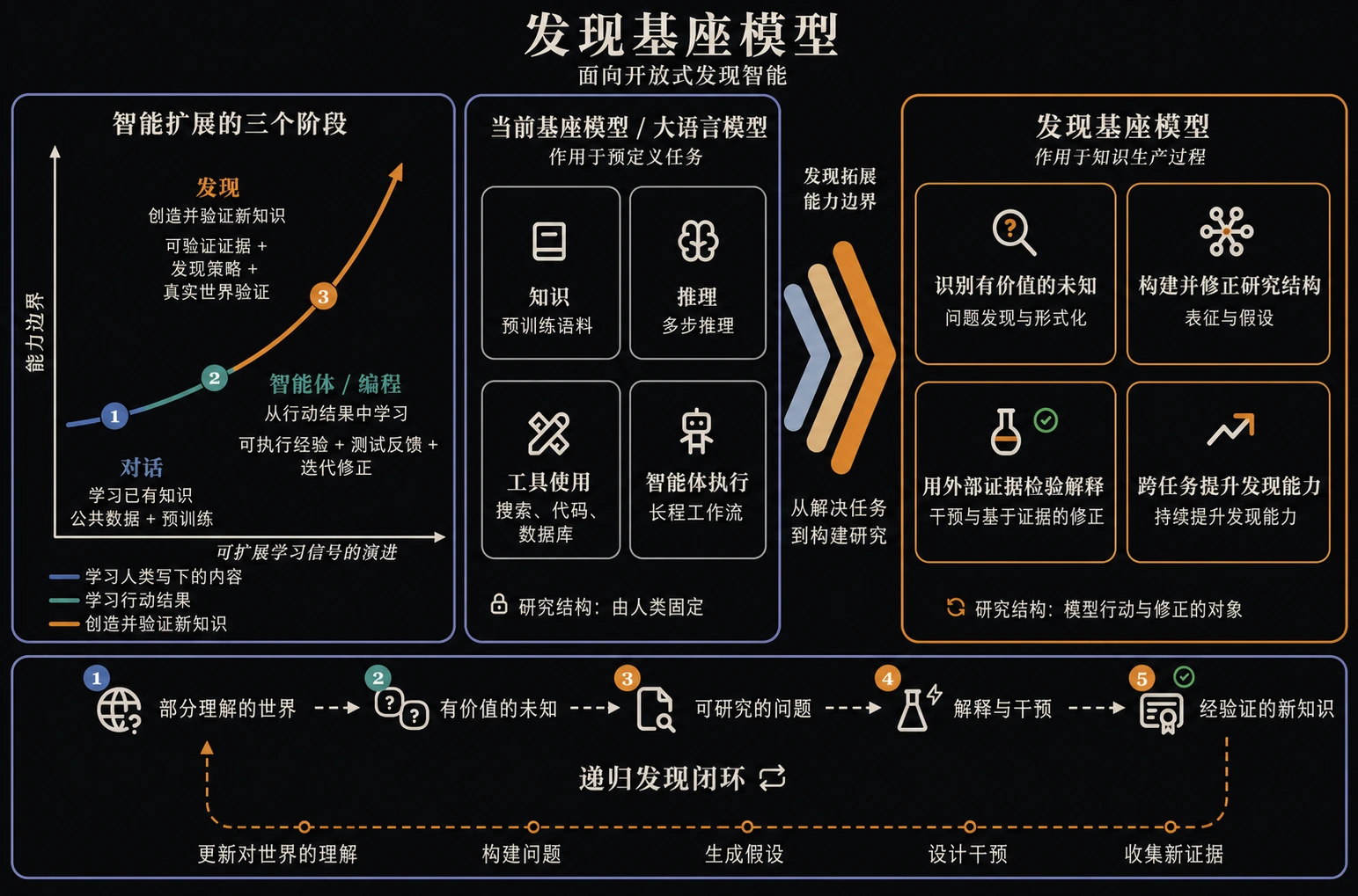 DFM 发现基座模型技术示意图